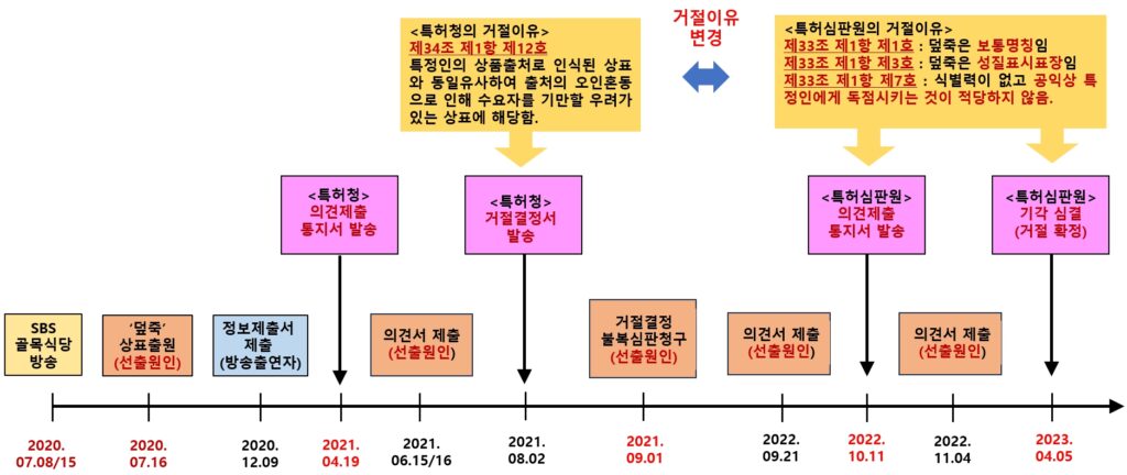 덮죽 상표사건의 타임라인 그래프