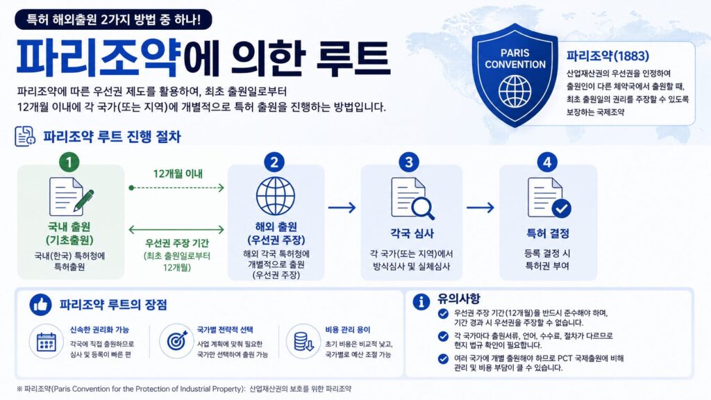 해외 특허출원 파리조약루트