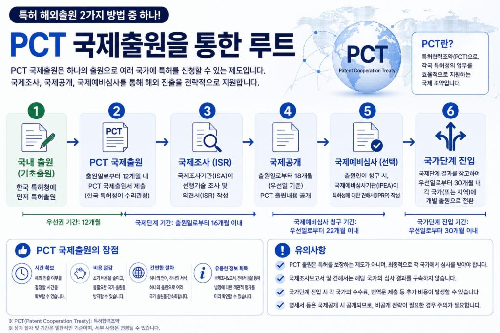 해외 특허출원 PCT루트
