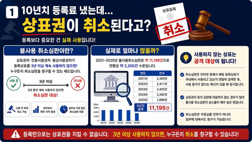 상표등록 취소심판 현황