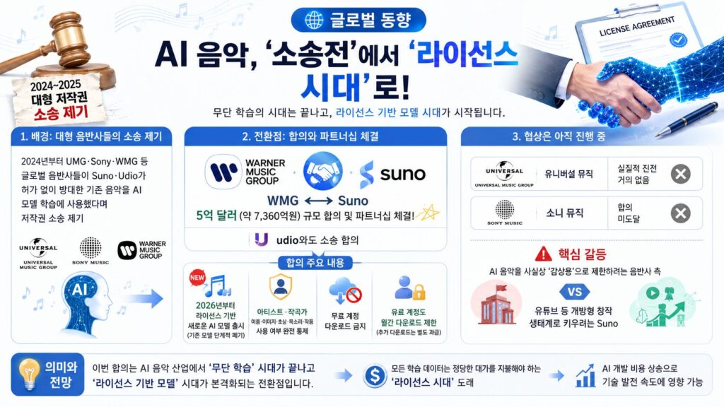 AI음악 관련 글로벌 동향 인포그래픽