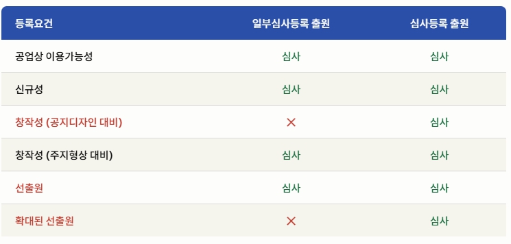 디자인 일부심사등록 심사대상 도표 