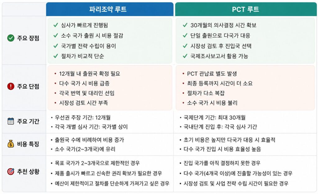 해외 특허출원_파리루트_pct루트 비교표