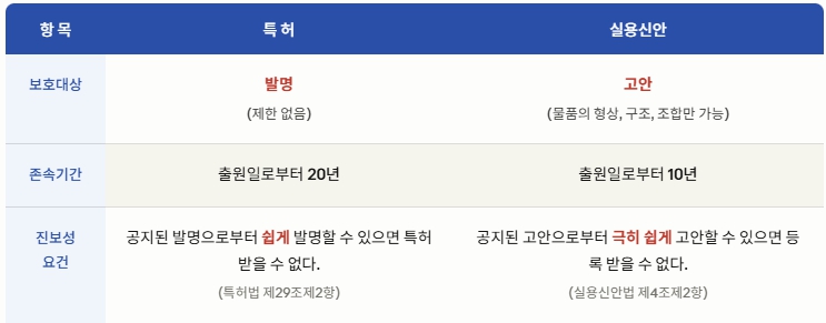 특허와 실용신안 기본차이 대비표