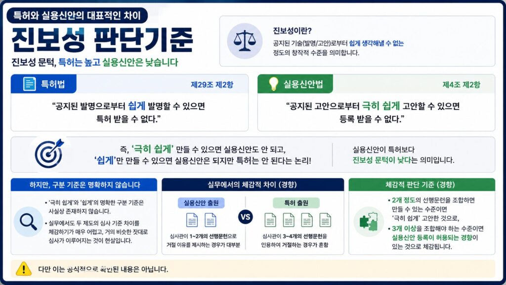 특허와 실용신안의 진보성 판단기준 대비