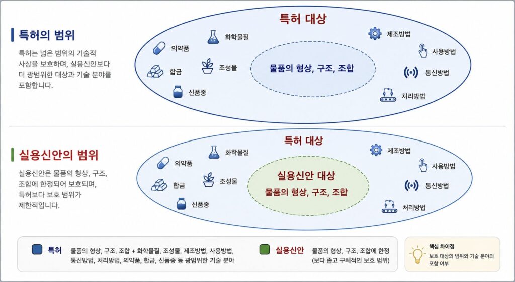 특허와 실용신안의 출원범위를 대비한 그래프