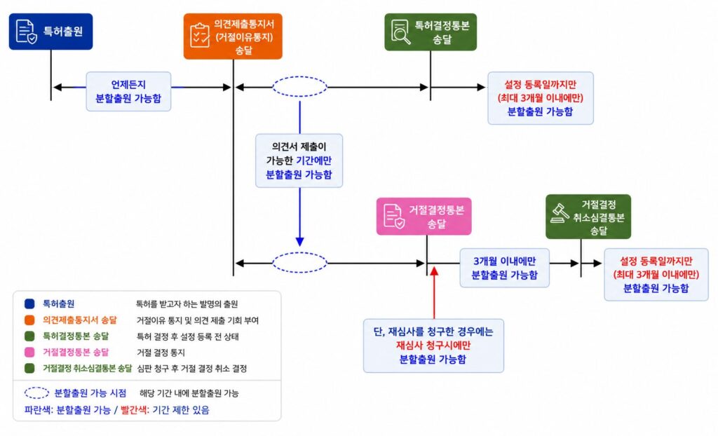 분할출원 가능시기