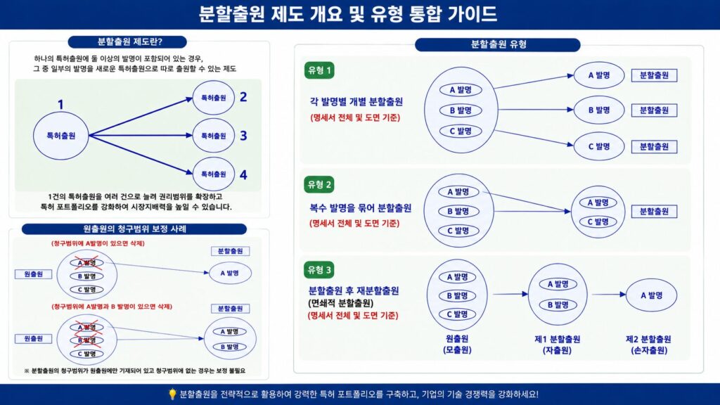 특허 분할출원의 여러 유형